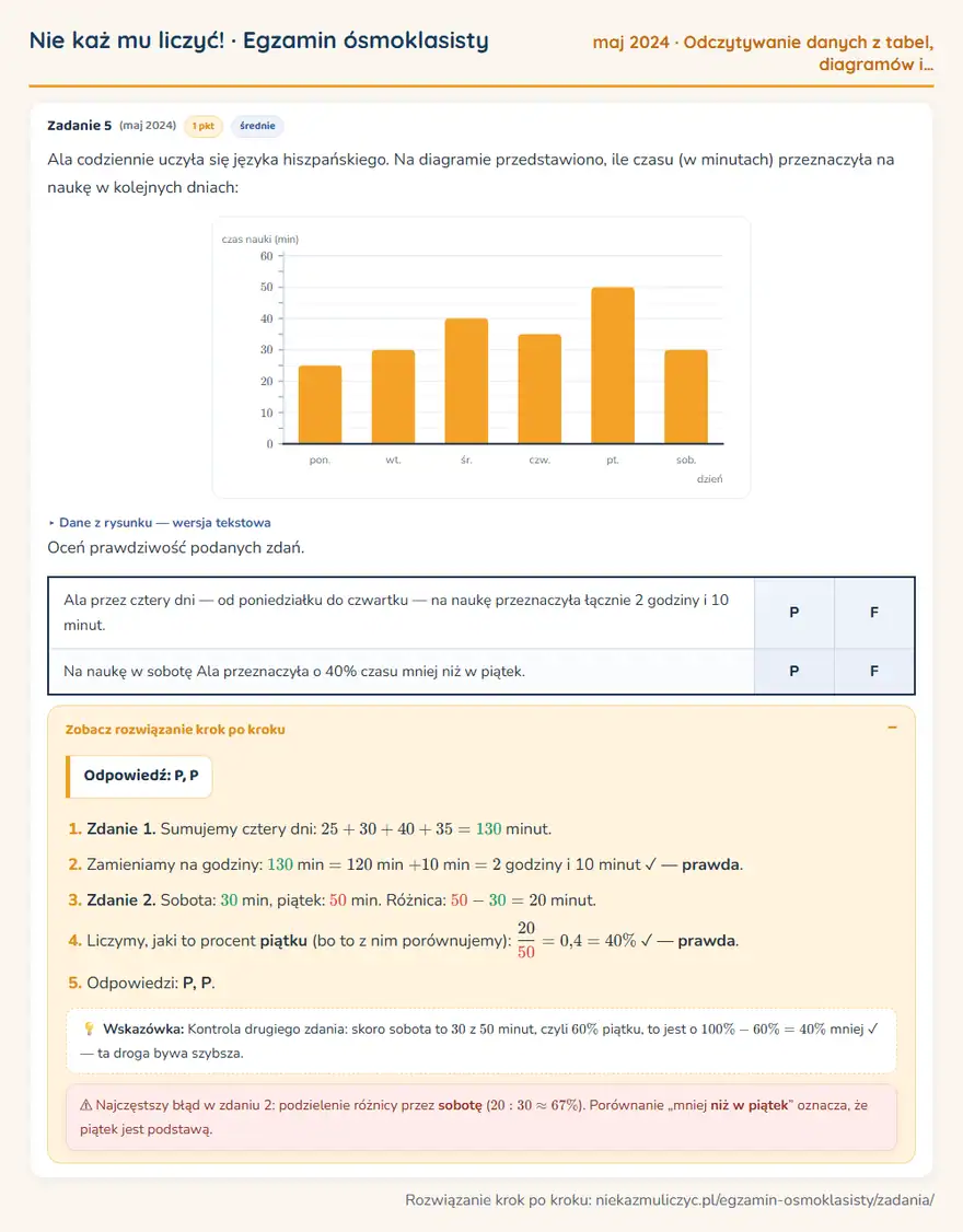 Rozwiązanie zadania – E8 (maj 2024) — odczytywanie danych z tabel, diagramów i wykresów: Ala codziennie uczyła się języka hiszpańskiego. Na diagramie przedstawiono, ile czasu (w minutach)…