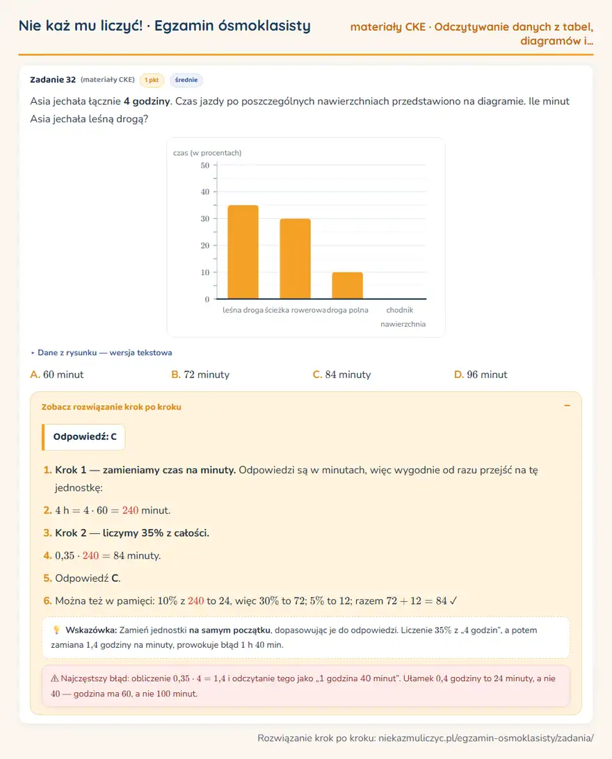 Rozwiązanie zadania – E8 (materiały CKE) — odczytywanie danych z tabel, diagramów i wykresów: Asia jechała łącznie 4 godziny. Czas jazdy po poszczególnych nawierzchniach przedstawiono na…