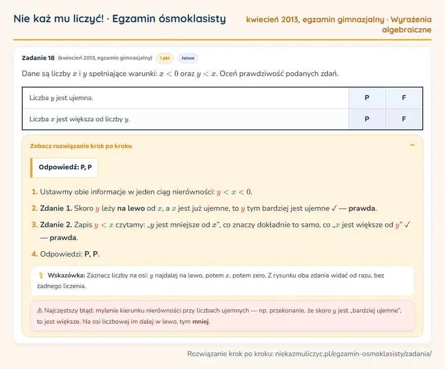 Rozwiązanie zadania – egzamin gimnazjalny (kwiecień 2013) — wyrażenia algebraiczne: Dane są liczby x i y spełniające warunki: x < 0 oraz y < x. Oceń prawdziwość podanych zdań.