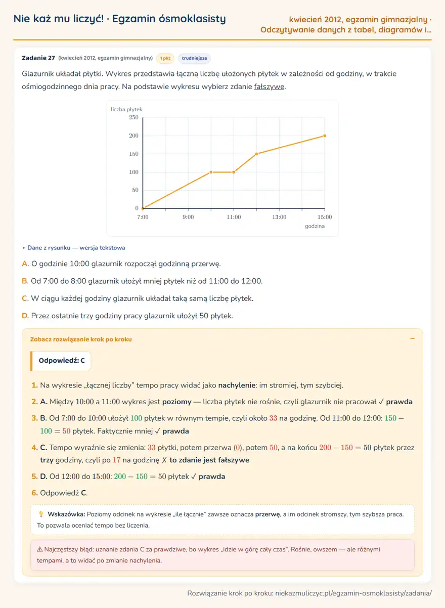 Rozwiązanie zadania – egzamin gimnazjalny (kwiecień 2012) — odczytywanie danych z tabel, diagramów i wykresów: Glazurnik układał płytki. Wykres przedstawia łączną liczbę ułożonych płytek w zależności od…