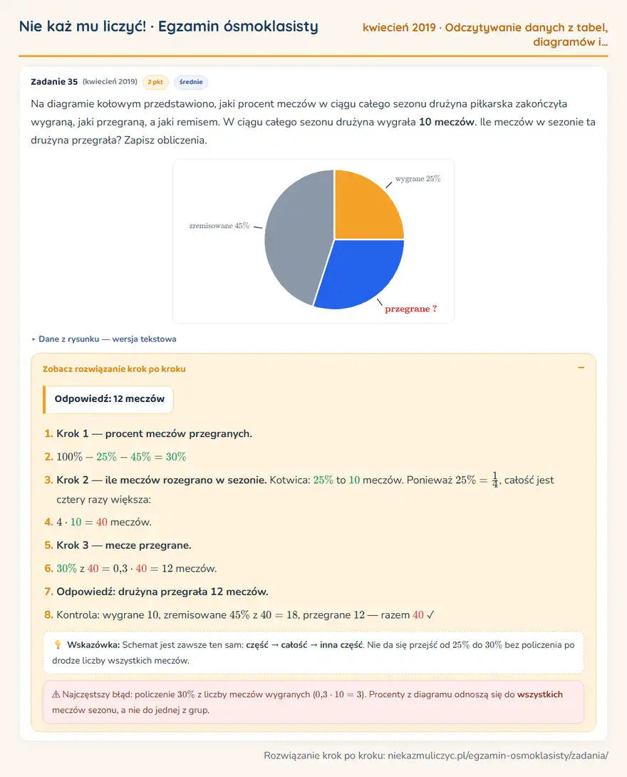 Rozwiązanie zadania – E8 (kwiecień 2019) — odczytywanie danych z tabel, diagramów i wykresów: Na diagramie kołowym przedstawiono, jaki procent meczów w ciągu całego sezonu drużyna piłkarska…