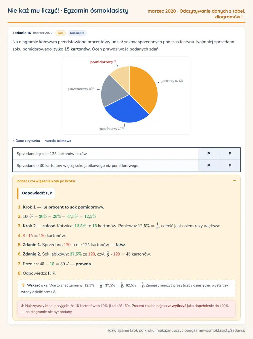 Rozwiązanie zadania – E8 (marzec 2020) — odczytywanie danych z tabel, diagramów i wykresów: Na diagramie kołowym przedstawiono procentowy udział soków sprzedanych podczas festynu. Najmniej…