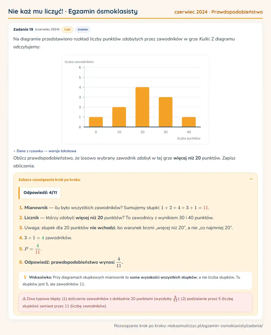Rozwiązanie zadania – E8 (czerwiec 2024) — prawdopodobieństwo: Na diagramie przedstawiono rozkład liczby punktów zdobytych przez zawodników w grze Kulki. Z…