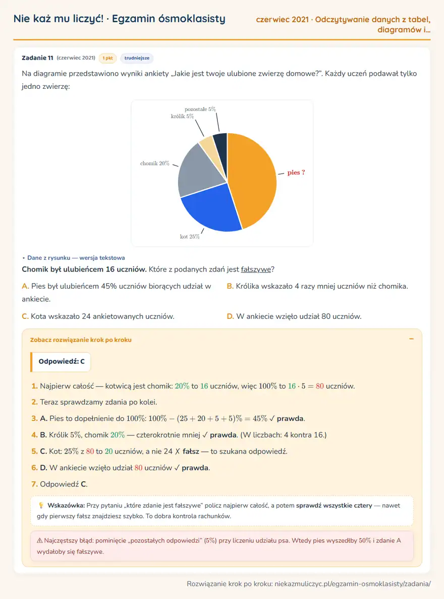 Rozwiązanie zadania – E8 (czerwiec 2021) — odczytywanie danych z tabel, diagramów i wykresów: Na diagramie przedstawiono wyniki ankiety „Jakie jest twoje ulubione zwierzę domowe?”. Każdy uczeń…
