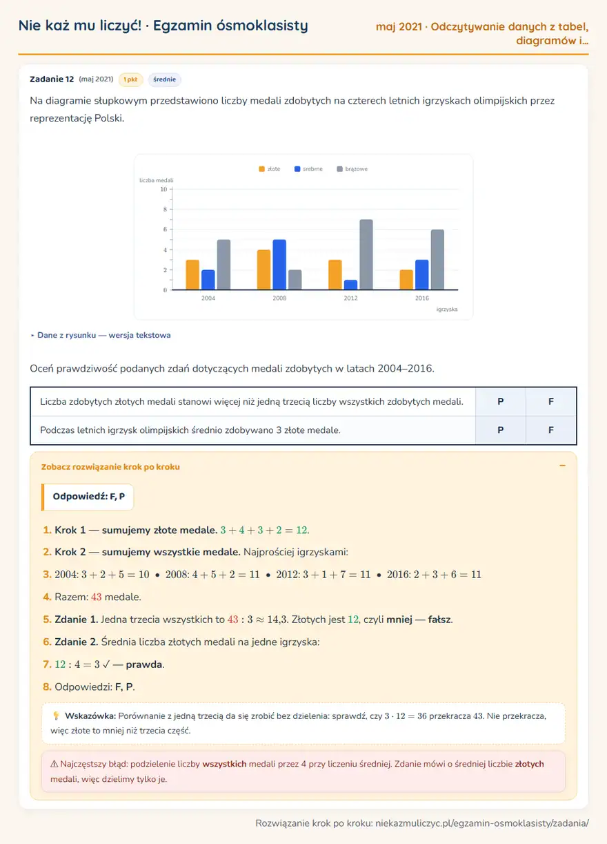 Rozwiązanie zadania – E8 (maj 2021) — odczytywanie danych z tabel, diagramów i wykresów: Na diagramie słupkowym przedstawiono liczby medali zdobytych na czterech letnich igrzyskach…