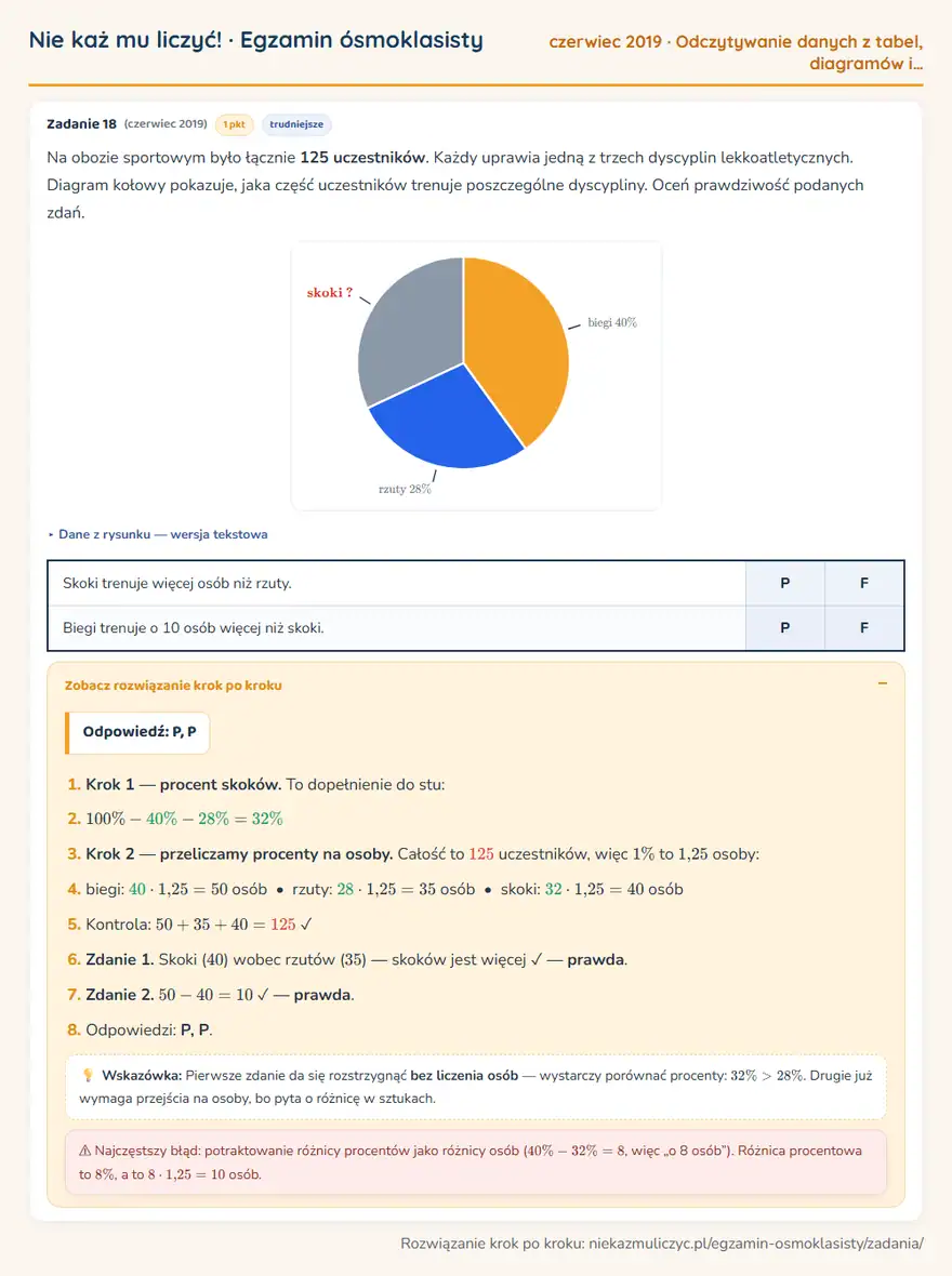 Rozwiązanie zadania – E8 (czerwiec 2019) — odczytywanie danych z tabel, diagramów i wykresów: Na obozie sportowym było łącznie 125 uczestników. Każdy uprawia jedną z trzech dyscyplin…