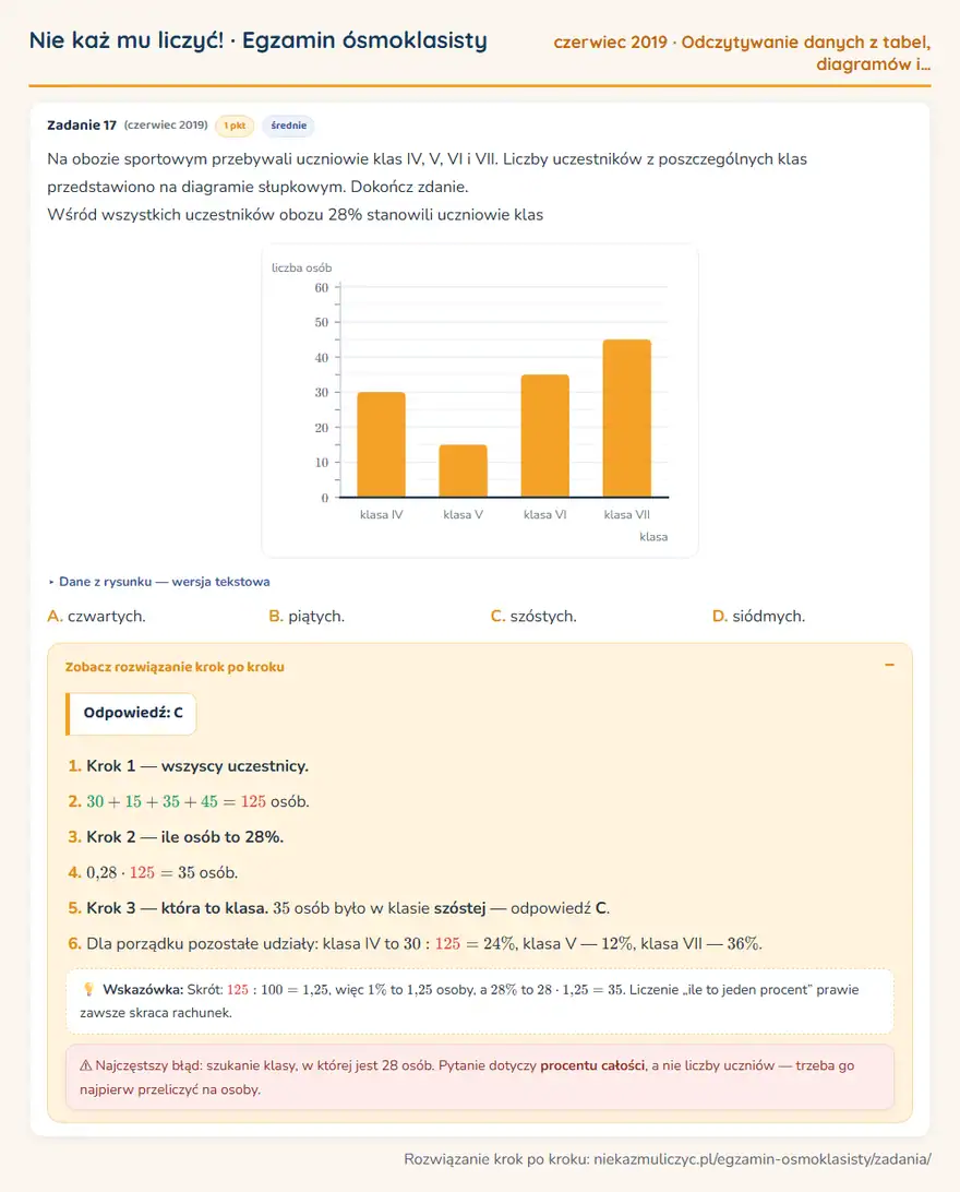 Rozwiązanie zadania – E8 (czerwiec 2019) — odczytywanie danych z tabel, diagramów i wykresów: Na obozie sportowym przebywali uczniowie klas IV, V, VI i VII. Liczby uczestników z poszczególnych…