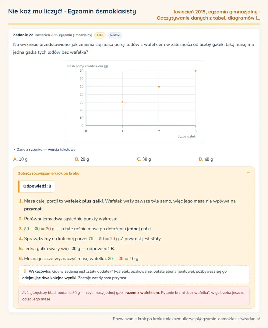 Rozwiązanie zadania – egzamin gimnazjalny (kwiecień 2015) — odczytywanie danych z tabel, diagramów i wykresów: Na wykresie przedstawiono, jak zmienia się masa porcji lodów z wafelkiem w zależności od liczby…