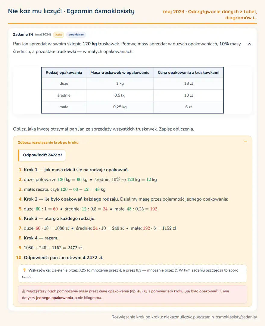 Rozwiązanie zadania – E8 (maj 2024) — odczytywanie danych z tabel, diagramów i wykresów: Pan Jan sprzedał w swoim sklepie 120 kg truskawek. Połowę masy sprzedał w dużych opakowaniach, 10%…