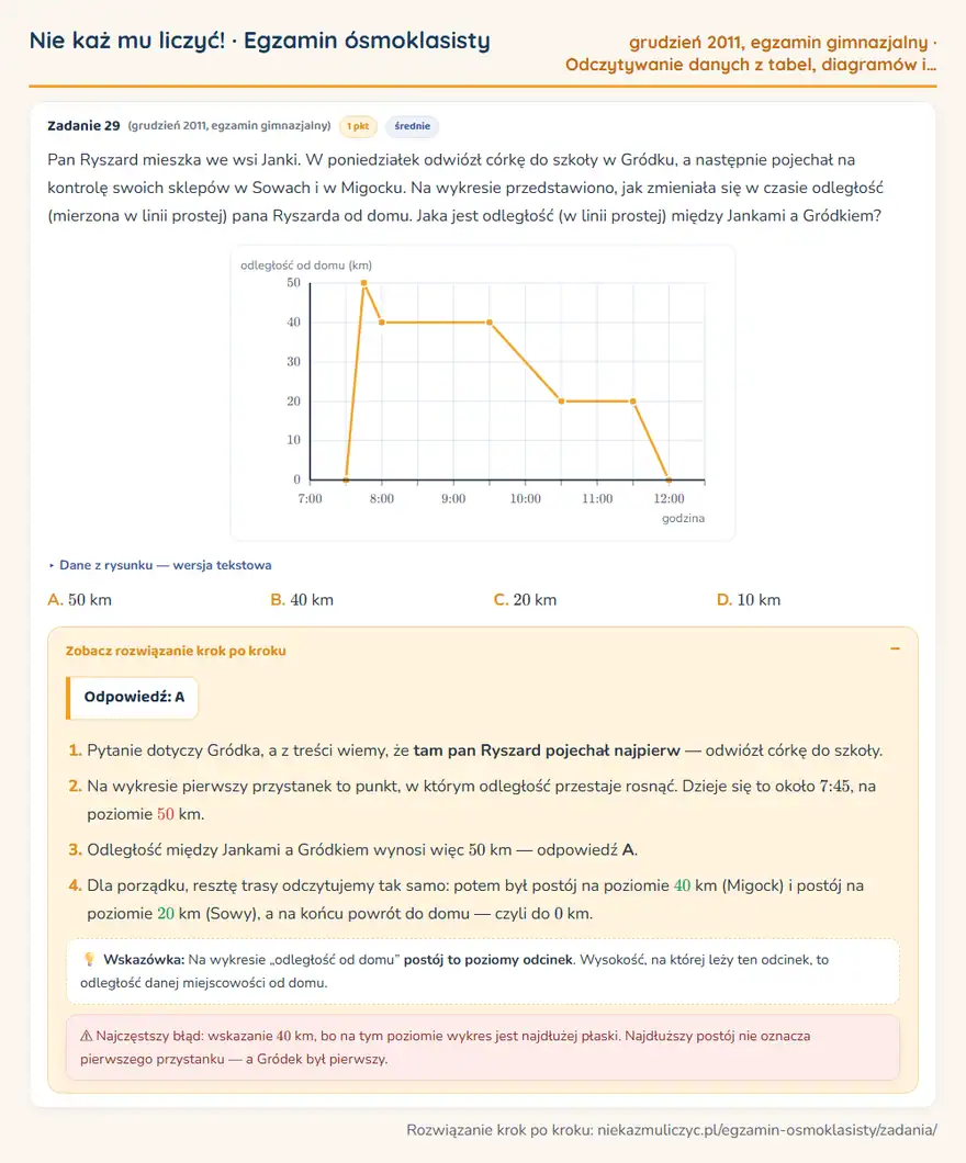 Rozwiązanie zadania – egzamin gimnazjalny (grudzień 2011) — odczytywanie danych z tabel, diagramów i wykresów: Pan Ryszard mieszka we wsi Janki. W poniedziałek odwiózł córkę do szkoły w Gródku, a następnie…