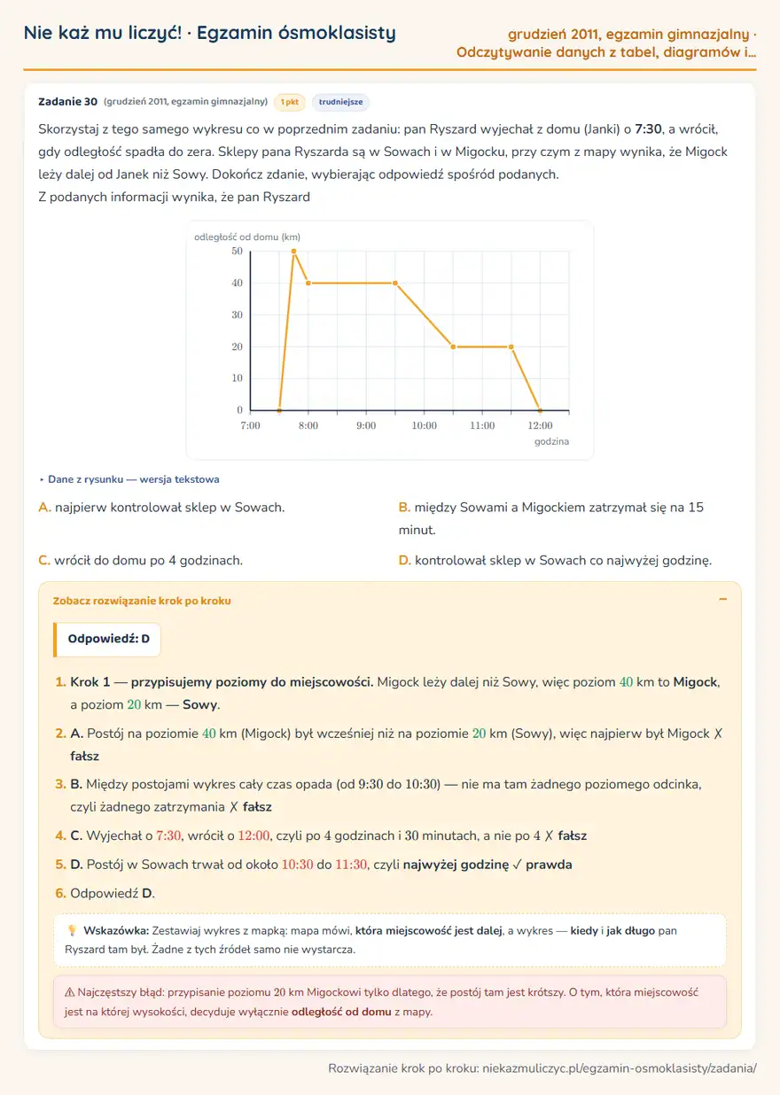 Rozwiązanie zadania – egzamin gimnazjalny (grudzień 2011) — odczytywanie danych z tabel, diagramów i wykresów: Skorzystaj z tego samego wykresu co w poprzednim zadaniu: pan Ryszard wyjechał z domu (Janki) o…