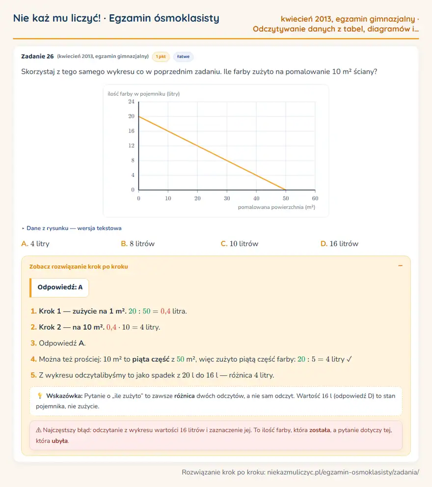 Rozwiązanie zadania – egzamin gimnazjalny (kwiecień 2013) — odczytywanie danych z tabel, diagramów i wykresów: Skorzystaj z tego samego wykresu co w poprzednim zadaniu. Ile farby zużyto na pomalowanie 10 m²…