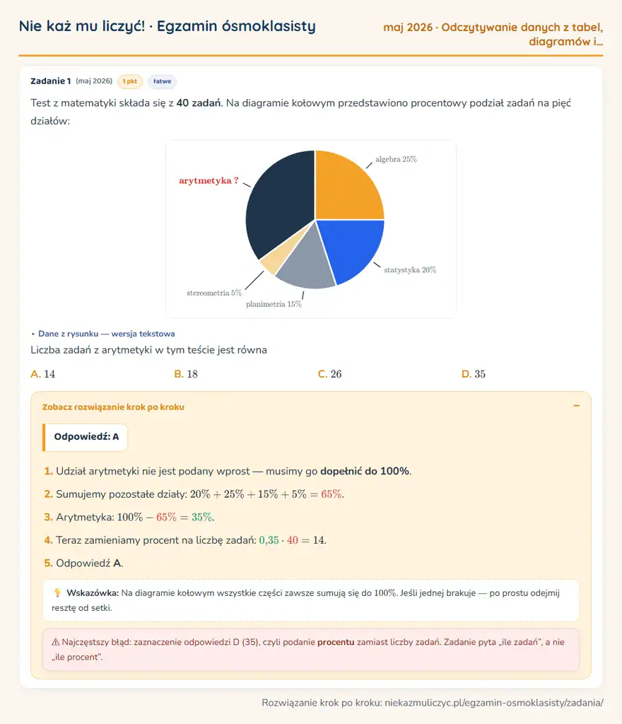 Rozwiązanie zadania – E8 (maj 2026) — odczytywanie danych z tabel, diagramów i wykresów: Test z matematyki składa się z 40 zadań. Na diagramie kołowym przedstawiono procentowy podział…