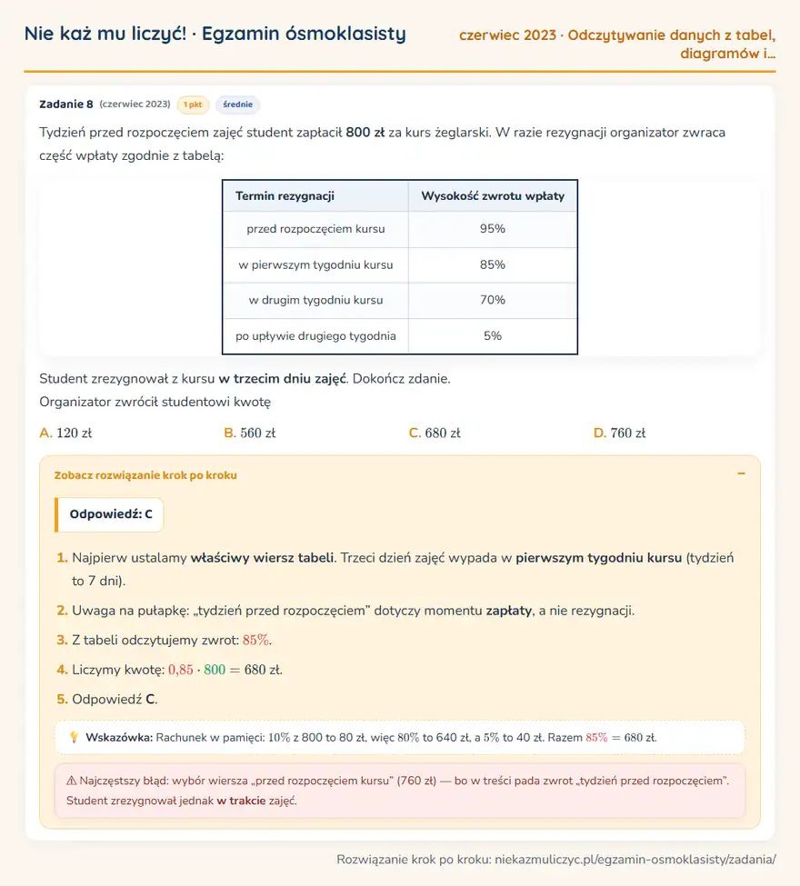 Rozwiązanie zadania – E8 (czerwiec 2023) — odczytywanie danych z tabel, diagramów i wykresów: Tydzień przed rozpoczęciem zajęć student zapłacił 800 zł za kurs żeglarski. W razie rezygnacji…