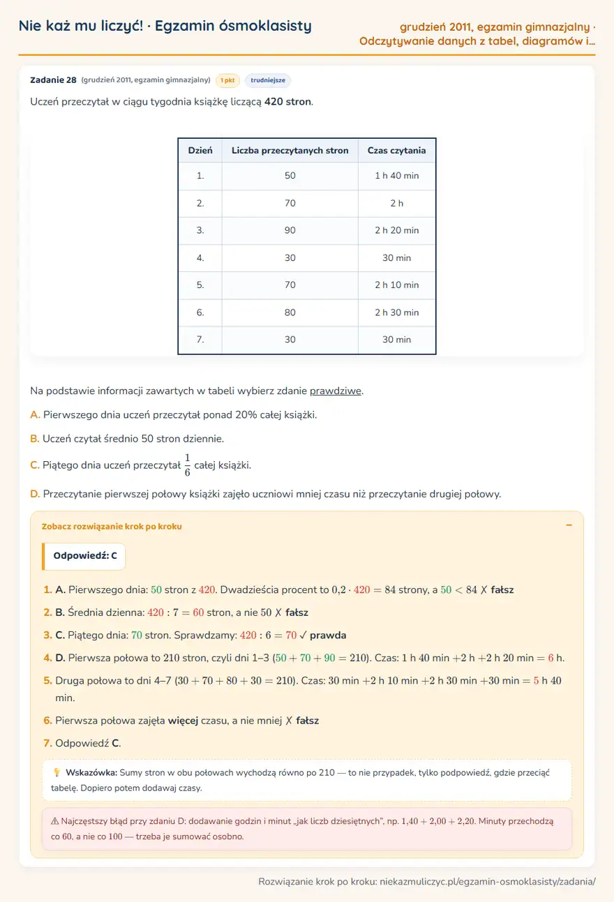 Rozwiązanie zadania – egzamin gimnazjalny (grudzień 2011) — odczytywanie danych z tabel, diagramów i wykresów: Uczeń przeczytał w ciągu tygodnia książkę liczącą 420 stron. Dzień Liczba przeczytanych stron Czas…