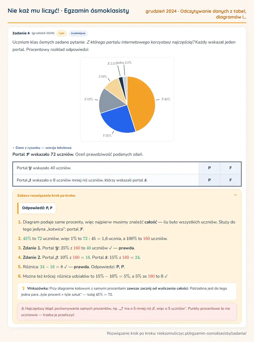 Rozwiązanie zadania – E8 (grudzień 2024) — odczytywanie danych z tabel, diagramów i wykresów: Uczniom klas ósmych zadano pytanie: Z którego portalu internetowego korzystasz najczęściej? Każdy…