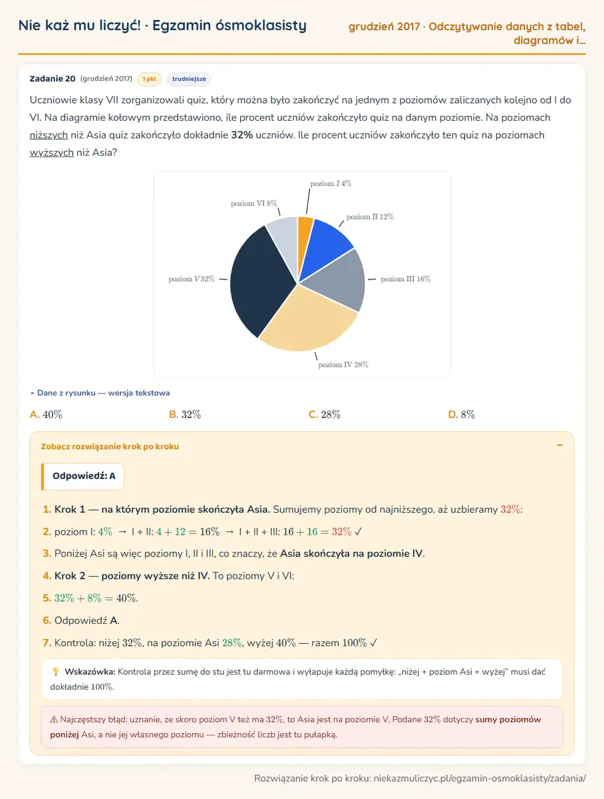 Rozwiązanie zadania – E8 (grudzień 2017) — odczytywanie danych z tabel, diagramów i wykresów: Uczniowie klasy VII zorganizowali quiz, który można było zakończyć na jednym z poziomów zaliczanych…