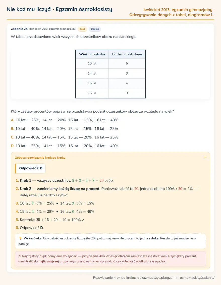 Rozwiązanie zadania – egzamin gimnazjalny (kwiecień 2013) — odczytywanie danych z tabel, diagramów i wykresów: W tabeli przedstawiono wiek wszystkich uczestników obozu narciarskiego. Wiek uczestnika Liczba…