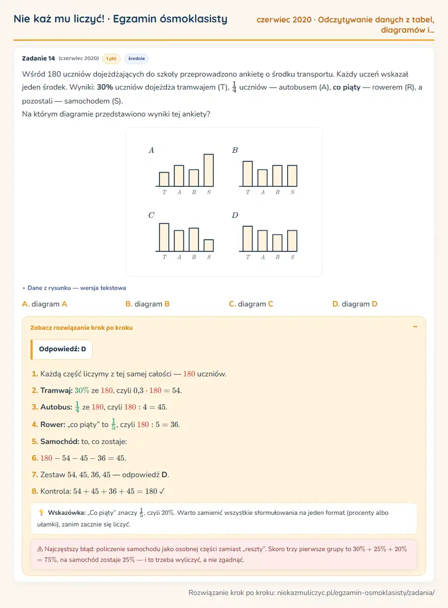 Rozwiązanie zadania – E8 (czerwiec 2020) — odczytywanie danych z tabel, diagramów i wykresów: Wśród 180 uczniów dojeżdżających do szkoły przeprowadzono ankietę o środku transportu. Każdy uczeń…