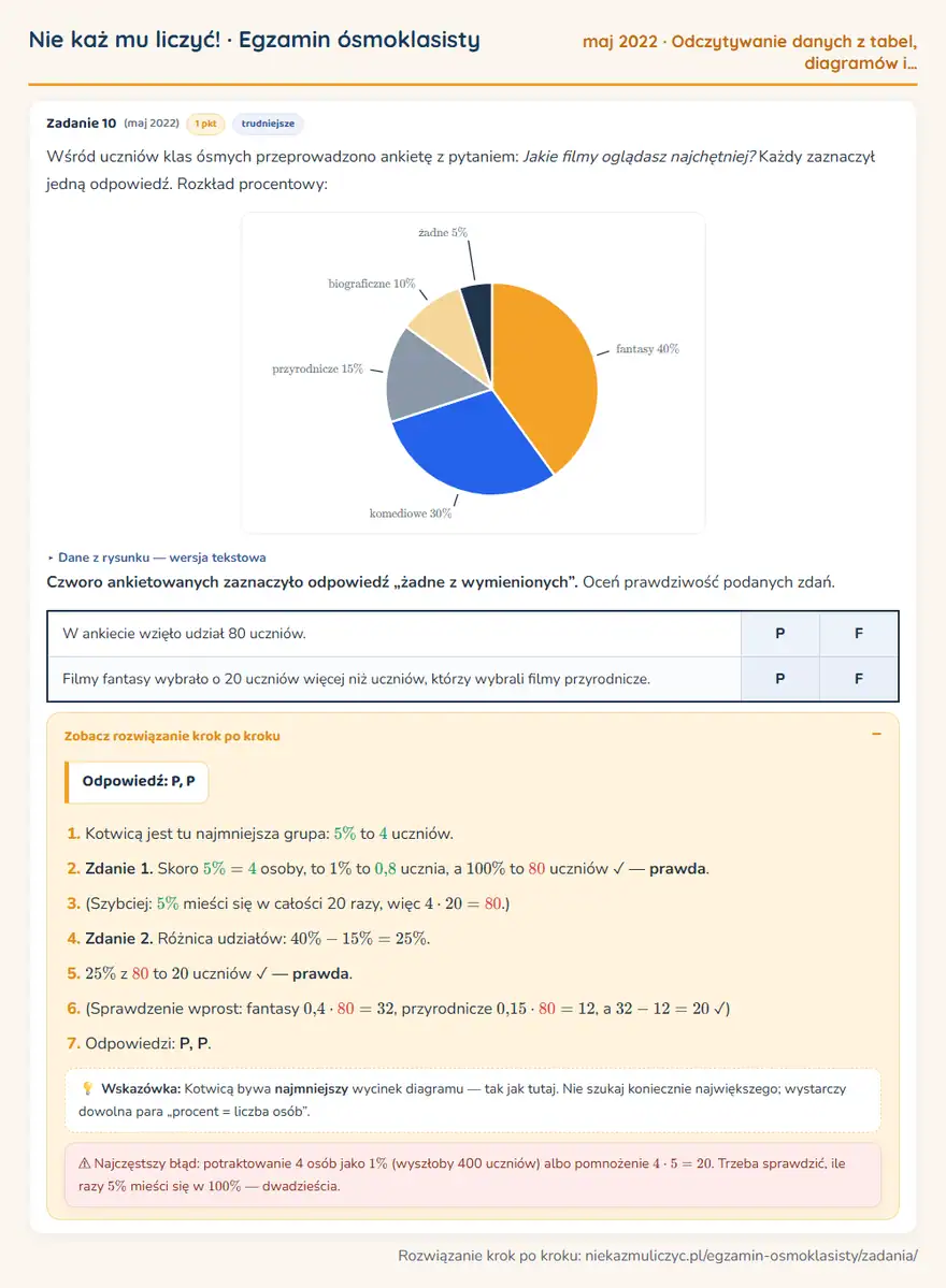 Rozwiązanie zadania – E8 (maj 2022) — odczytywanie danych z tabel, diagramów i wykresów: Wśród uczniów klas ósmych przeprowadzono ankietę z pytaniem: Jakie filmy oglądasz najchętniej?…