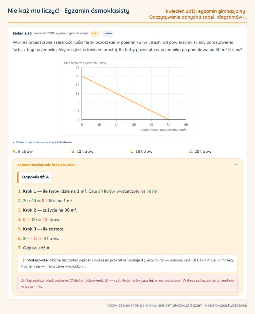 Rozwiązanie zadania – egzamin gimnazjalny (kwiecień 2013) — odczytywanie danych z tabel, diagramów i wykresów: Wykres przedstawia zależność ilości farby pozostałej w pojemniku (w litrach) od powierzchni ściany…