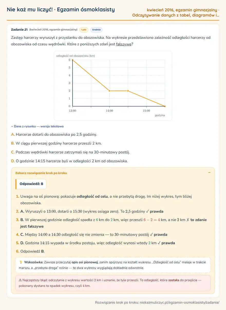 Rozwiązanie zadania – egzamin gimnazjalny (kwiecień 2016) — odczytywanie danych z tabel, diagramów i wykresów: Zastęp harcerzy wyruszył z przystanku do obozowiska. Na wykresie przedstawiono zależność odległości…
