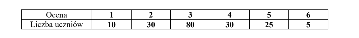 Tabela o dwóch wierszach i sześciu kolumnach danych. Wiersz „Ocena” zawiera wartości 1, 2, 3, 4, 5, 6. Wiersz „Liczba uczniów” zawiera odpowiednio 10, 30, 80, 30, 25, 5.