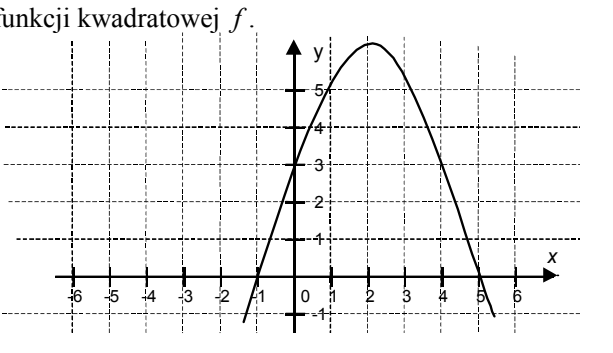 Wykres funkcji kwadratowej f w układzie współrzędnych z siatką, oś Ox od −6 do 6, oś Oy od −1 do 5. Parabola ma ramiona skierowane w dół, wierzchołek w pobliżu punktu (2, 5,5), przecina oś Oy w punkcie (0, 3) i oś Ox w punktach (−1, 0) oraz (5, 0).