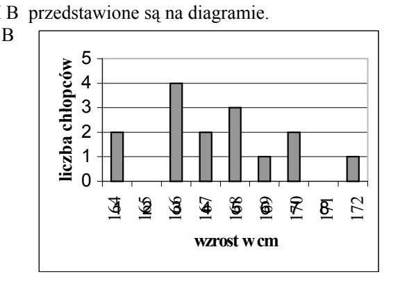 Diagram słupkowy wzrostu chłopców. Oś pozioma opisana „wzrost w cm” obejmuje wartości od 164 do 172 co 1 cm, oś pionowa opisana „liczba chłopców” ma skalę od 0 do 5. Wysokości słupków: 164 cm — 2 chłopców, 165 cm — brak słupka, 166 cm — 4, 167 cm — 2, 168 cm — 3, 169 cm — 1, 170 cm — 2, 171 cm — brak słupka, 172 cm — 1 chłopiec.