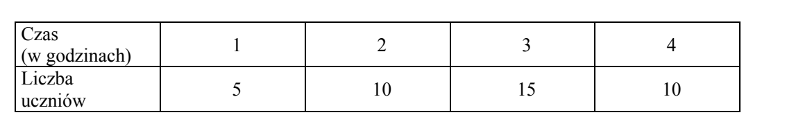 Tabela o dwóch wierszach: „Czas (w godzinach)” z wartościami 1, 2, 3, 4 oraz „Liczba uczniów” z wartościami 5, 10, 15, 10. Te same dane są przepisane w treści zadania.