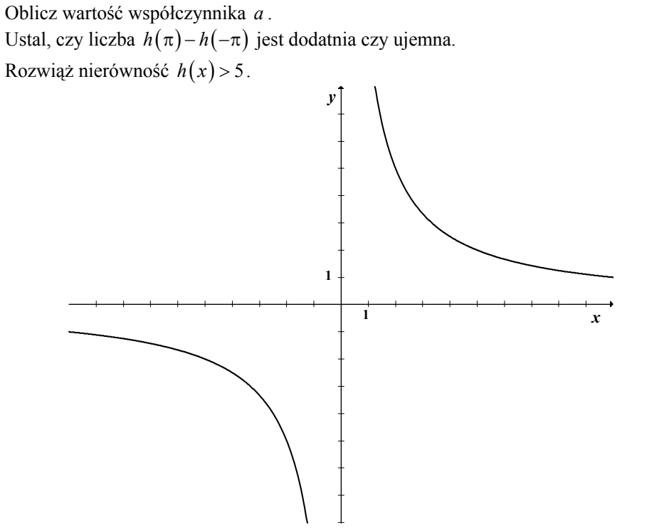 Wykres hiperboli h(x) = a/x w układzie współrzędnych, na osiach zaznaczono tylko jednostkę 1. Dwie gałęzie: w pierwszej ćwiartce krzywa opada od dużych wartości przy osi Oy, przechodzi przez okolice punktu (1, 5) i zbliża się do osi Ox; w trzeciej ćwiartce gałąź symetryczna względem początku układu.