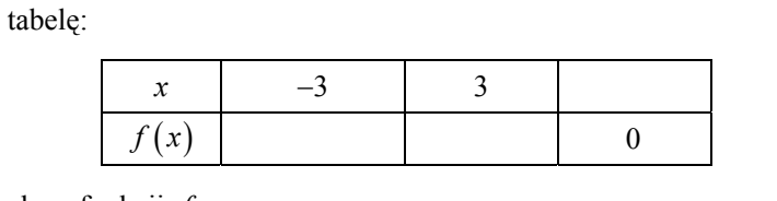 Wycinek arkusza CKE: wzór funkcji określonej dwoma wzorami oraz pusta tabela z wierszami x i f(x); w wierszu x wpisano wartości −3 i 3, trzecia komórka jest pusta, a w wierszu f(x) wypełniona jest tylko ostatnia komórka wartością 0.