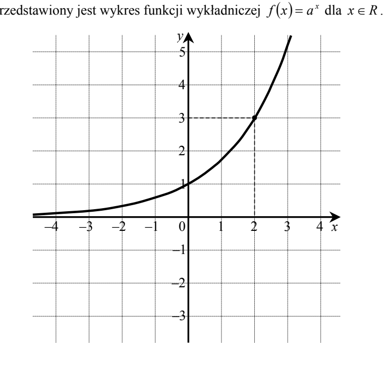 Wykres funkcji wykładniczej f(x) = a do potęgi x w układzie współrzędnych z siatką, oś Ox od −4 do 4, oś Oy od −3 do 5. Krzywa rośnie, dąży do osi Ox od góry dla ujemnych x, przecina oś Oy w punkcie (0, 1) i przechodzi przez zaznaczony kropką punkt (2, 3), wskazany liniami przerywanymi.