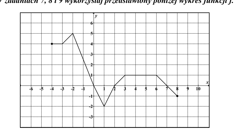 U góry wykres funkcji f w postaci łamanej: kropka pełna (-4,4), plateau do (-3,4), szczyt (-2,5), spadek do (1,-2), wzrost do (3,1), plateau do (6,1), spadek do kropki pełnej (8,-1). Poniżej cztery warianty A-D tej samej łamanej: A bez przesunięcia, B przesunięta o 2 jednostki w górę, C przesunięta w prawo, D przesunięta w dół.