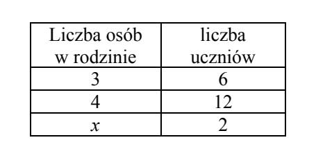 Tabela o dwóch kolumnach: „Liczba osób w rodzinie” i „liczba uczniów”. Wiersze kolejno: 3 i 6; 4 i 12; x i 2, gdzie x jest szukaną liczbą osób w rodzinie.