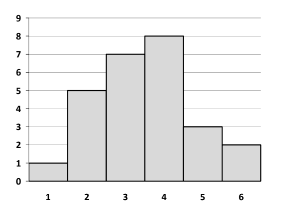 Histogram wyników sprawdzianu z matematyki. Oś pozioma opisana „Ocena”, wartości od 1 do 6. Oś pionowa opisana „Liczba uczniów”, skala od 0 do 9 co 1. Wysokości słupków dla ocen od 1 do 6 kolejno: 1, 5, 7, 8, 3, 2.