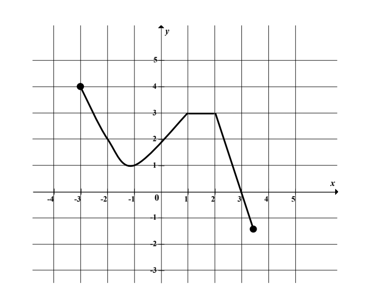 Wykres funkcji y = f(x) na kratownicy; oś Ox od -4 do 5, oś Oy od -3 do 5. Kropka pełna w punkcie (-3,4), krzywa opada do lokalnego minimum (-1,1), rośnie do punktu (1,3), biegnie poziomo na wysokości 3 do punktu (2,3), po czym stromo opada przez miejsce zerowe x = 3 do kropki pełnej na wysokości -1,5 dla odciętej około 3,5.
