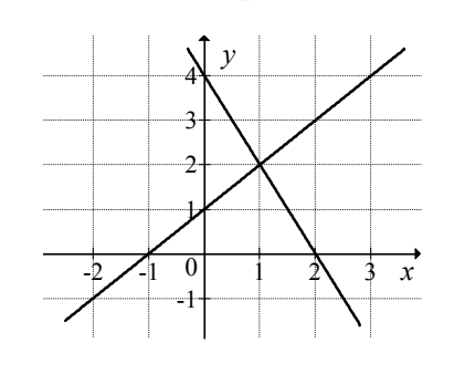 Układ współrzędnych z siatką kropkowaną, oś Ox od −2 do 3, oś Oy od −1 do 4. Narysowano prostą rosnącą przechodzącą przez punkty (−1, 0) i (0, 1) oraz prostą opadającą przechodzącą przez punkty (0, 4) i (2, 0). Proste przecinają się w punkcie (1, 2).