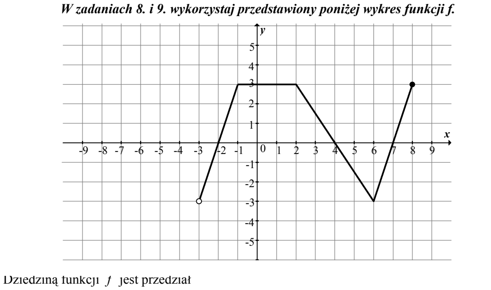 Wykres funkcji f w postaci łamanej na kratownicy; oś Ox od -9 do 9, oś Oy od -5 do 5. Kropka pusta w punkcie (-3,-3), odcinek rosnący przez punkt (-2,0) do punktu (-1,3), odcinek poziomy na wysokości 3 do punktu (2,3), odcinek malejący przez punkt (4,0) do punktu (6,-3), odcinek rosnący przez punkt (7,0) do kropki pełnej w punkcie (8,3).