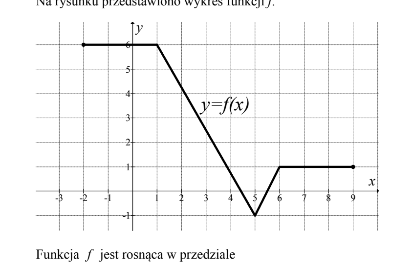 Wykres funkcji y=f(x) w postaci łamanej: stała wartość 6 od x=-2 do x=1, odcinek malejący do punktu (5, -1), odcinek rosnący do (6, 1) i stała wartość 1 aż do x=9.