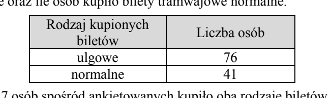 Tabela o dwóch kolumnach: „Rodzaj kupionych biletów” i „Liczba osób”. Wiersz „ulgowe”: 76. Wiersz „normalne”: 41. Pod tabelą uwaga: 27 osób spośród ankietowanych kupiło oba rodzaje biletów. Ankietowanych było 115 osób.