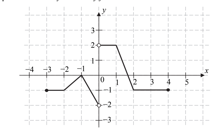 Łamana w układzie współrzędnych, oś x od -4 do 5, oś y od -3 do 3: poziom -1 od x = -3 do -2, wierzchołek (-1, 0), zejście do (0, -2), poziom 2 od x = 0 do 1, zejście do (2, -1), poziom -1 do x = 4; w x = 0 kółka otwarte.