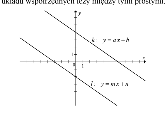 Dwie równoległe proste malejące w układzie współrzędnych z jednostką 1 zaznaczoną na obu osiach. Prosta opisana k: y = ax + b przecina oś Oy powyżej początku układu współrzędnych i oś Ox po prawej stronie. Prosta opisana l: y = mx + n przebiega niżej, przecina oś Oy poniżej początku układu i oś Ox po lewej stronie. Początek układu współrzędnych leży między prostymi.