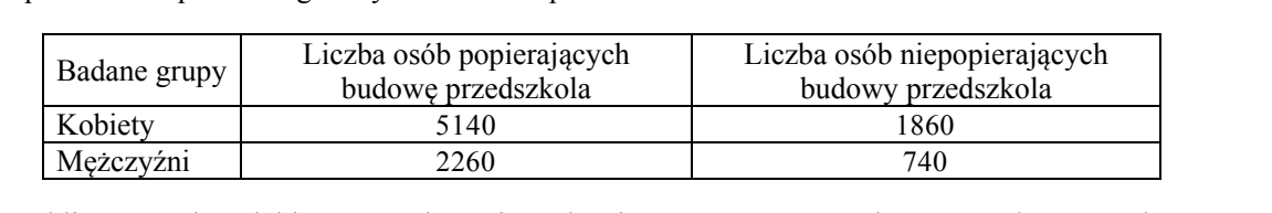 Tabela wyników sondażu wśród 10 tysięcy mieszkańców. Kolumny: „Badane grupy”, „Liczba osób popierających budowę przedszkola”, „Liczba osób niepopierających budowy przedszkola”. Wiersz „Kobiety”: 5140 i 1860. Wiersz „Mężczyźni”: 2260 i 740.