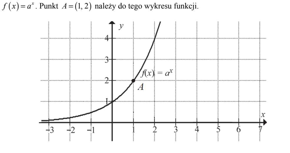 Fragment wykresu funkcji wykładniczej f(x) = a do potęgi x na kratownicy; oś Ox od -3 do 7, oś Oy od 0 do ponad 4. Krzywa rosnąca, zbliża się do osi Ox od góry po lewej stronie, przechodzi przez punkt (0,1) i przez zaznaczony kropką punkt A = (1,2), a następnie szybko rośnie.