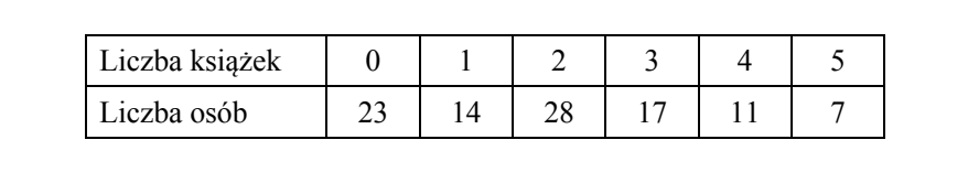 Tabela o dwóch wierszach i sześciu kolumnach danych. Wiersz Liczba książek: 0, 1, 2, 3, 4, 5. Wiersz Liczba osób: 23, 14, 28, 17, 11, 7.