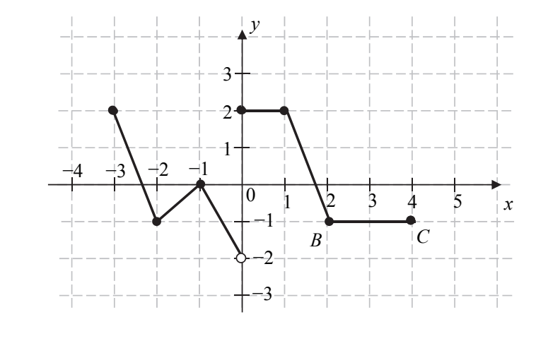 Łamana na siatce, oś x od -4 do 5, oś y od -3 do 3: odcinki przez punkty (-3, 2), (-2, -1), (-1, 0) i niezamalowany punkt (0, -2), dalej poziomy odcinek y = 2 od 0 do 1, spadek do B = (2, -1) i odcinek do C = (4, -1).