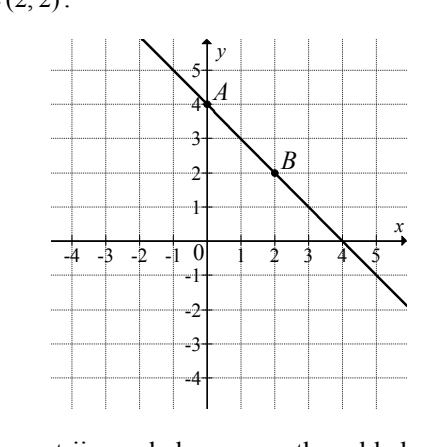 Układ współrzędnych z osią x od −4 do 5 i osią y od −4 do 5, z siatką jednostkową. Narysowano prostą opadającą, przechodzącą przez zaznaczone i opisane punkty A = (0, 4) oraz B = (2, 2); prosta przecina oś x w punkcie (4, 0).