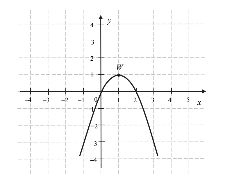 Parabola o ramionach skierowanych w dół, z wierzchołkiem W w punkcie o współrzędnych 1 i 1, przecinająca oś OX w punktach 0 oraz 2. Osie wyskalowane od -4 do 5 i od -4 do 4, w tle kratownica.