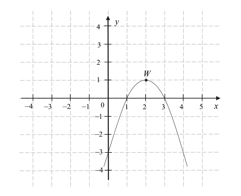 Fragment paraboli w układzie współrzędnych na kratownicy; oś Ox od -4 do 5, oś Oy od -4 do 4. Parabola o ramionach skierowanych w dół, wierzchołek W = (2,1), miejsca zerowe 1 i 3, punkt przecięcia z osią Oy w (0,-3).